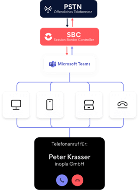 Schaubild MS Teams Telefonie Direct Routing mit SBC